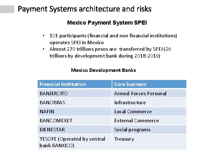 Payment Systems architecture and risks Mexico Payment System SPEI • 101 participants (financial and