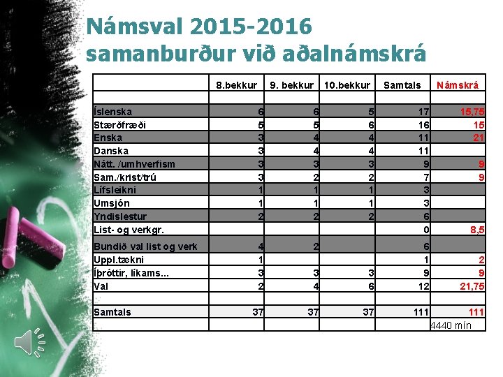 Námsval 2015 -2016 samanburður við aðalnámskrá 8. bekkur 9. bekkur 10. bekkur Íslenska Stærðfræði