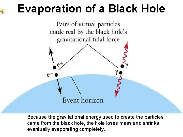 Evaporation of a Black Hole Because the gravitational energy used to create the particles