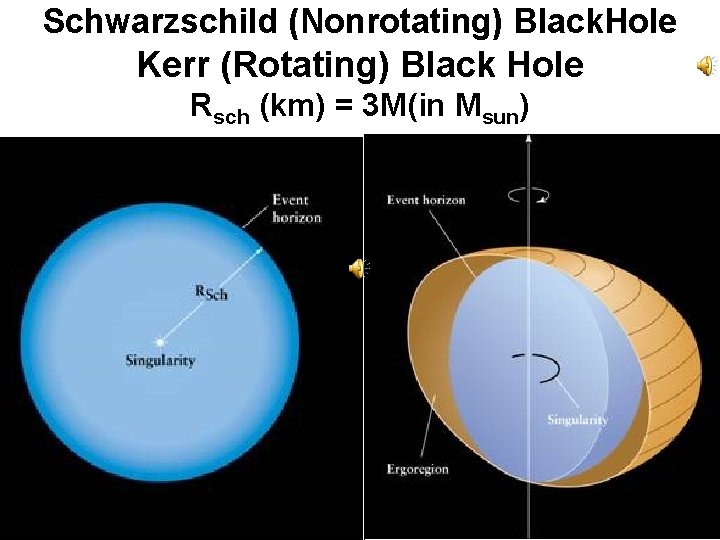 Schwarzschild (Nonrotating) Black. Hole Kerr (Rotating) Black Hole Rsch (km) = 3 M(in Msun)