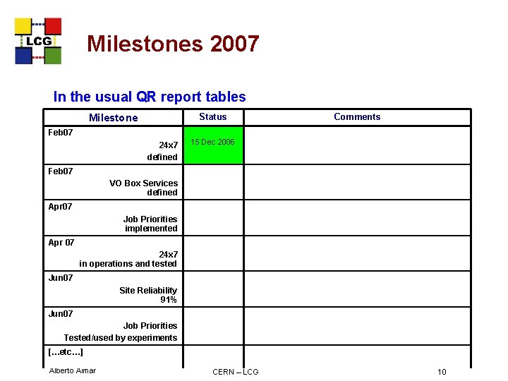 Milestones 2007 In the usual QR report tables Milestone Status Comments Feb 07 24