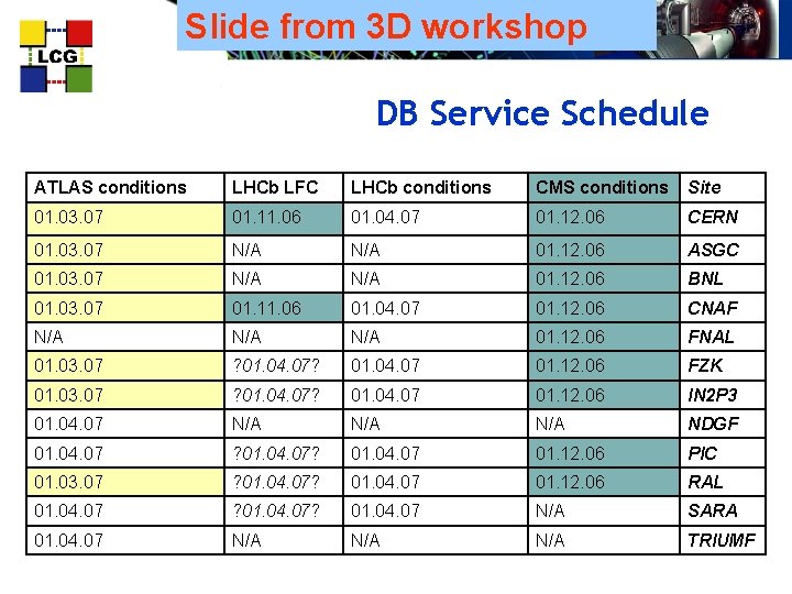 Slide from 3 D workshop DB Service Schedule ATLAS conditions LHCb LFC LHCb conditions