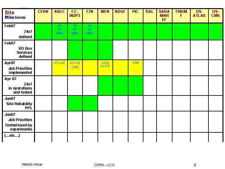 Site CERN ASGC CCIN 2 P 3 FZK 15 01 2007 10 01 2007