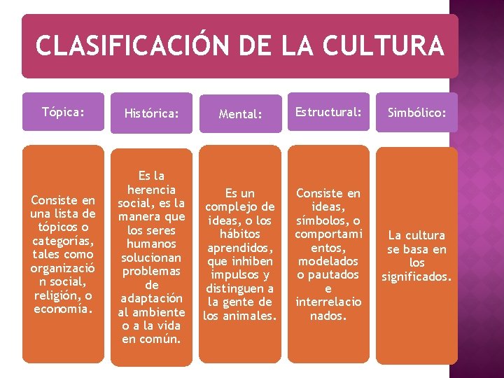 CLASIFICACIÓN DE LA CULTURA Tópica: Histórica: Mental: Estructural: Simbólico: Consiste en una lista de