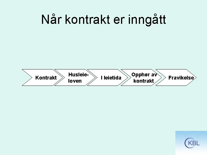 Når kontrakt er inngått Kontrakt Husleieloven I leietida Opphør av kontrakt Fravikelse 