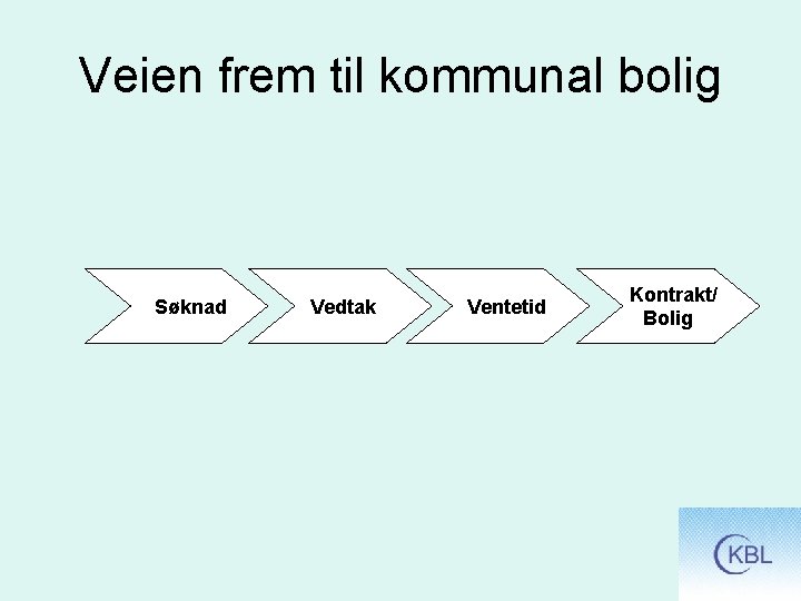 Veien frem til kommunal bolig Søknad Vedtak Ventetid Kontrakt/ Bolig 