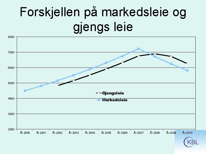 Forskjellen på markedsleie og gjengs leie 8000 7000 6000 5000 Gjengsleie 4000 Markedsleie 3000