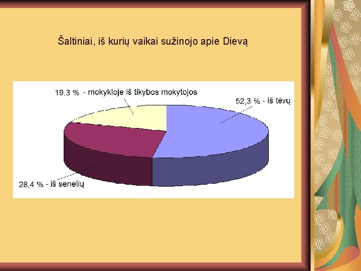 Šaltiniai, iš kurių vaikai sužinojo apie Dievą 