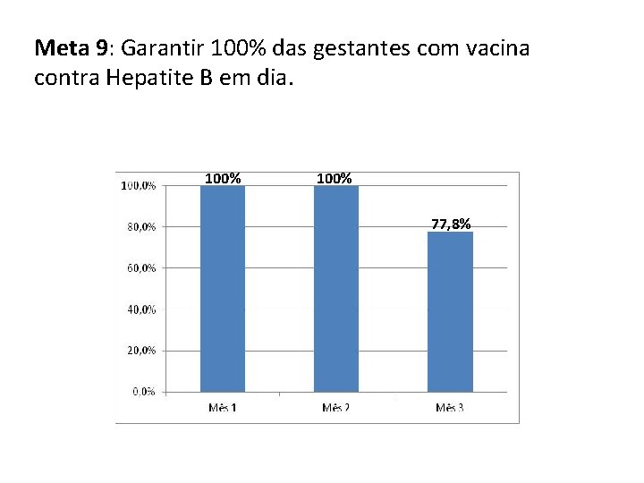 Meta 9: Garantir 100% das gestantes com vacina contra Hepatite B em dia. 100%