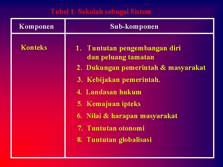 Tabel 1. Sekolah sebagai Sistem Komponen Konteks Sub-komponen 1. Tuntutan pengembangan diri dan peluang