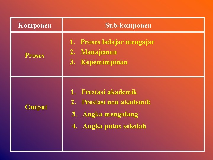 Komponen Proses Output Sub-komponen 1. Proses belajar mengajar 2. Manajemen 3. Kepemimpinan 1. Prestasi