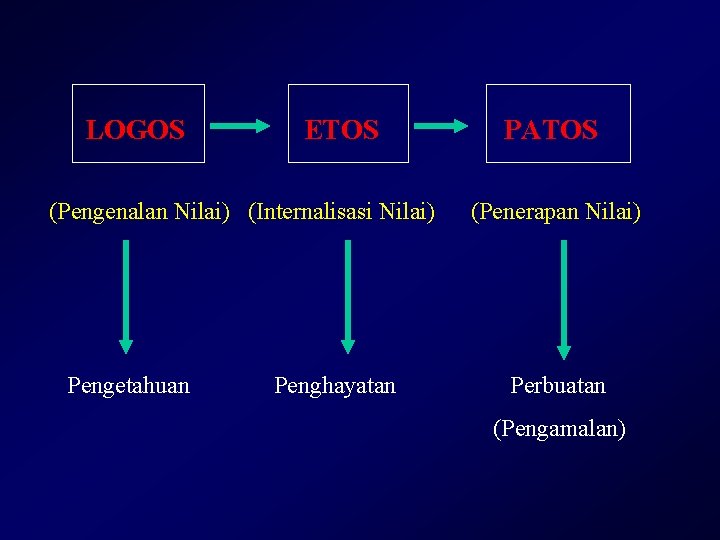 LOGOS ETOS (Pengenalan Nilai) (Internalisasi Nilai) Pengetahuan Penghayatan PATOS (Penerapan Nilai) Perbuatan (Pengamalan) 