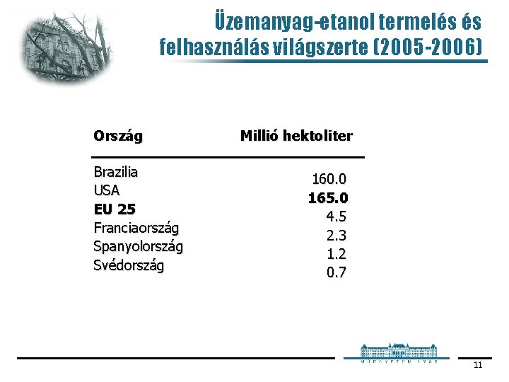 Üzemanyag-etanol termelés és felhasználás világszerte (2005 -2006) Ország Brazilia USA EU 25 Franciaország Spanyolország