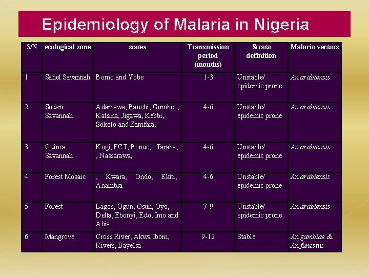 Epidemiology of Malaria in Nigeria S/N ecological zone 1 states Transmission period (months) Strata