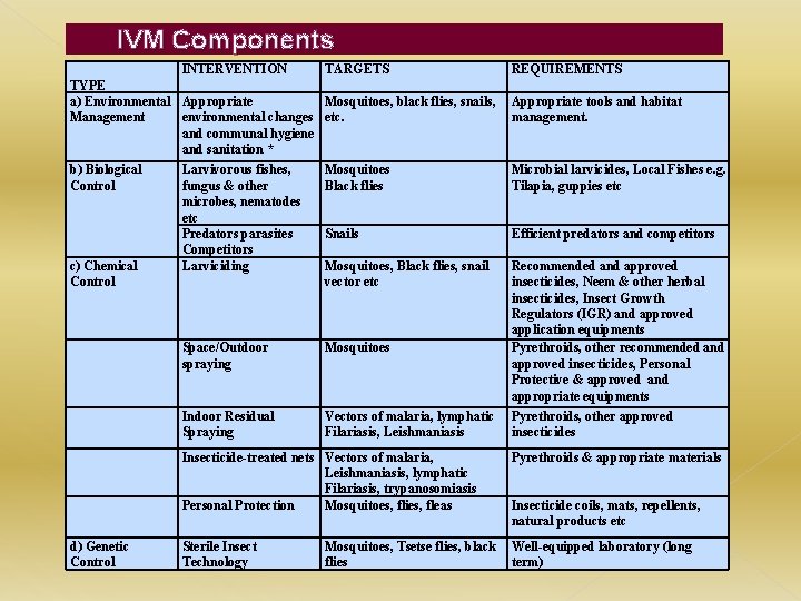 IVM Components INTERVENTION TARGETS TYPE a) Environmental Appropriate Mosquitoes, black flies, snails, Management environmental