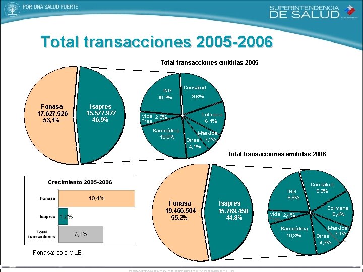 Total transacciones 2005 -2006 Total transacciones emitidas 2005 ING 10, 7% Fonasa 17. 627.