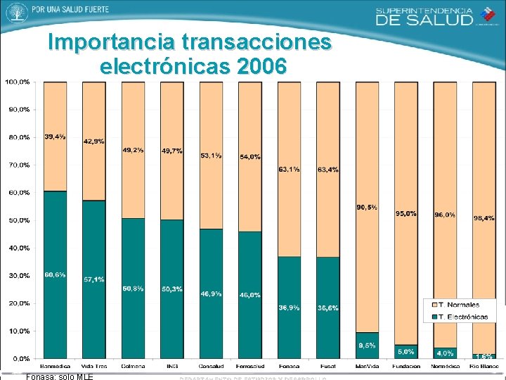 Importancia transacciones electrónicas 2006 Fonasa: solo MLE 