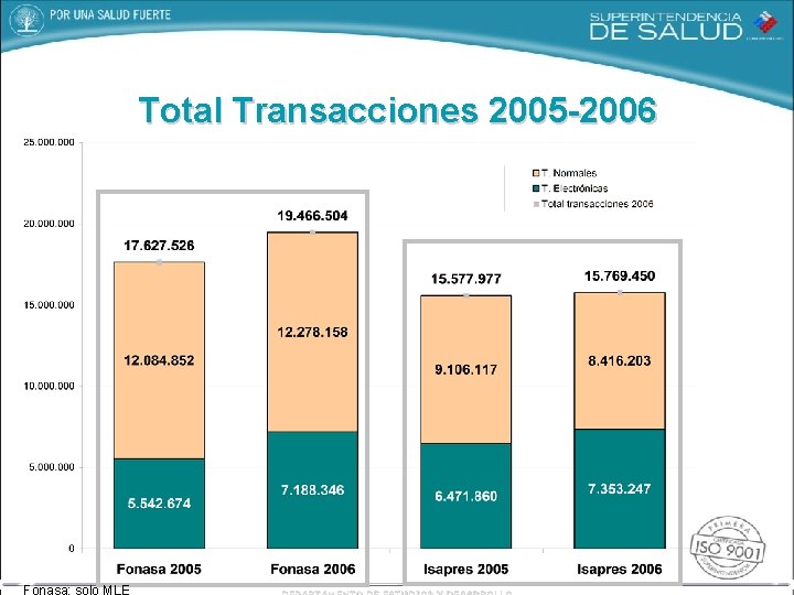 Total Transacciones 2005 -2006 Fonasa: solo MLE 