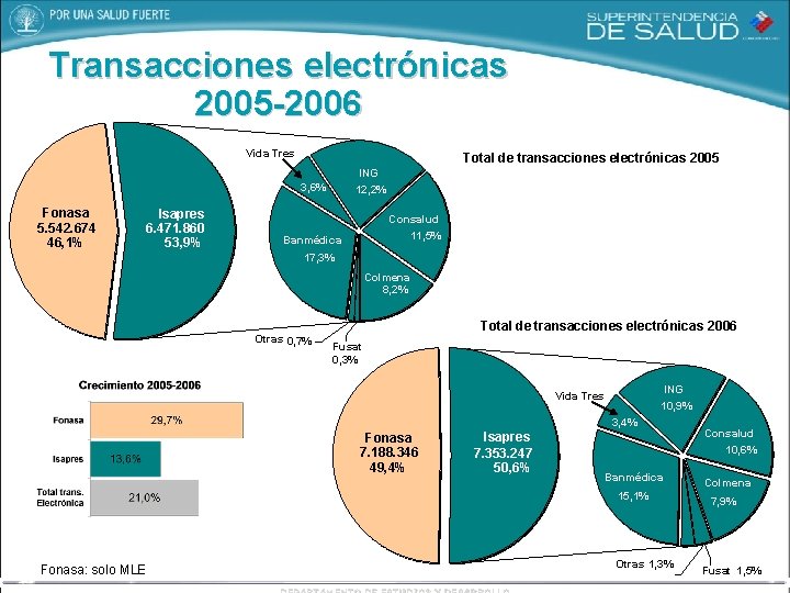 Transacciones electrónicas 2005 -2006 Vida Tres Total de transacciones electrónicas 2005 ING 3, 6%