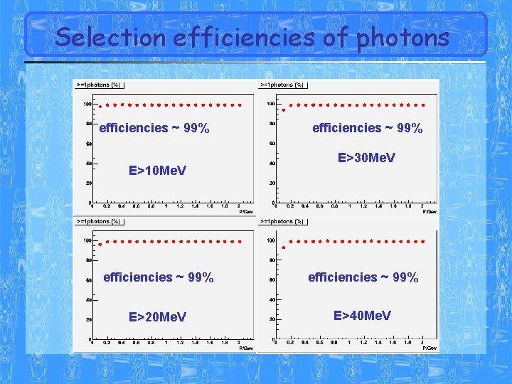 Selection efficiencies of photons efficiencies ~ 99% E>10 Me. V efficiencies ~ 99% E>30