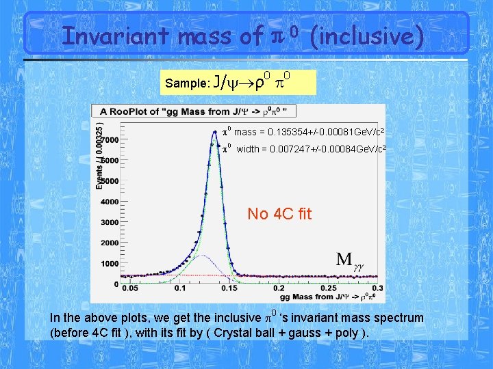 Invariant mass ofπ0 (inclusive) Sample: J/ ρ 0 0 0 mass = 0. 135354+/-0.