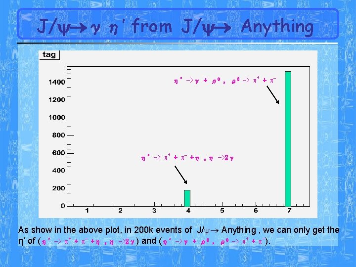 J/ γη’ from J/ Anything η’->γ + ρ0 , ρ0 -> + + _