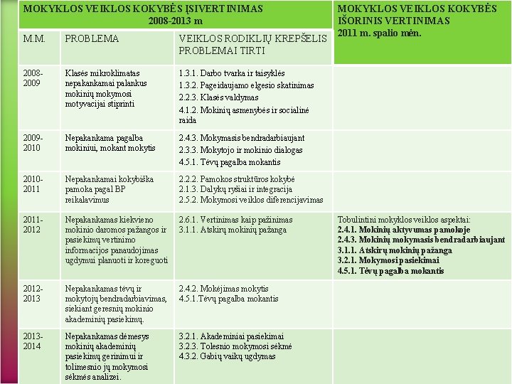 MOKYKLOS VEIKLOS KOKYBĖS ĮSIVERTINIMAS 2008 -2013 m M. M. MOKYKLOS VEIKLOS KOKYBĖS IŠORINIS VERTINIMAS