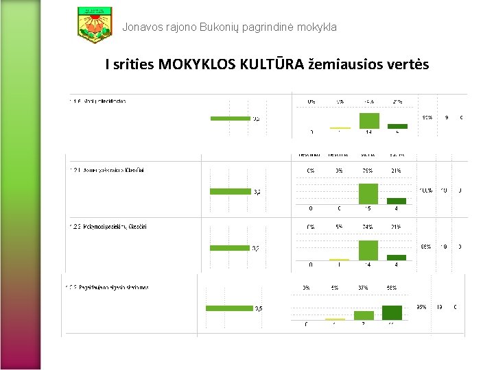 Jonavos rajono Bukonių pagrindinė mokykla I srities MOKYKLOS KULTŪRA žemiausios vertės 