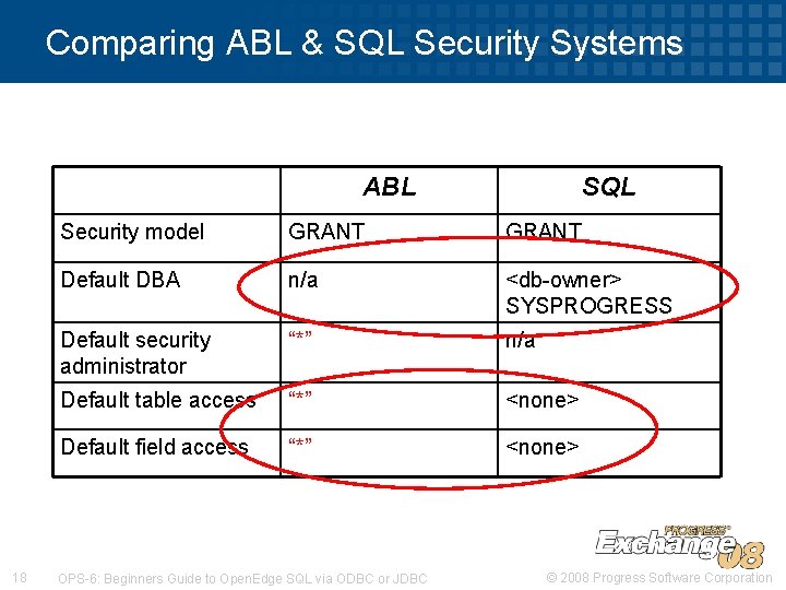 Comparing ABL & SQL Security Systems ABL 18 SQL Security model GRANT Default DBA Comparing ABL & SQL Security Systems ABL 18 SQL Security model GRANT Default DBA