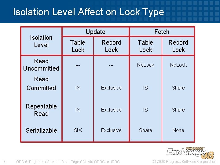 Isolation Level Affect on Lock Type Isolation Level Fetch Table Lock Record Lock --- Isolation Level Affect on Lock Type Isolation Level Fetch Table Lock Record Lock ---