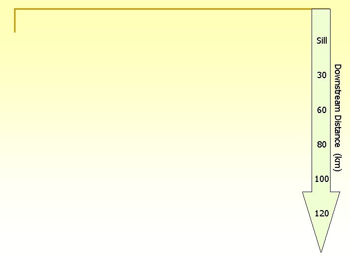 Sill 60 80 100 120 Downstream Distance (km) 30 