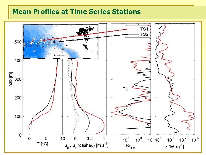 Mean Profiles at Time Series Stations 