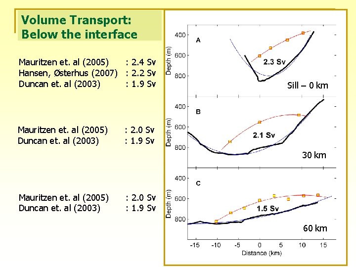 Volume Transport: Below the interface Mauritzen et. al (2005) : 2. 4 Sv Hansen,