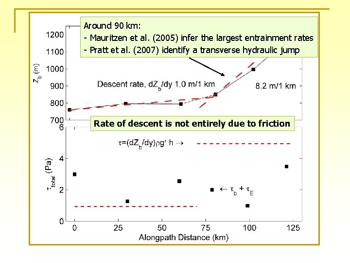 Around 90 km: - Mauritzen et al. (2005) infer the largest entrainment rates -