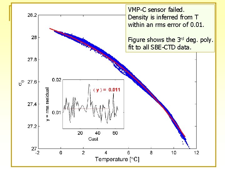 VMP-C sensor failed. Density is inferred from T within an rms error of 0.