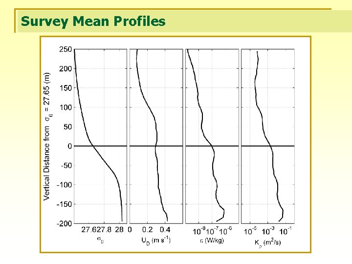 Survey Mean Profiles 