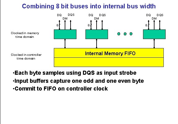 Combining 8 bit buses into internal bus width DQ 8 DQS DM DQ DQS