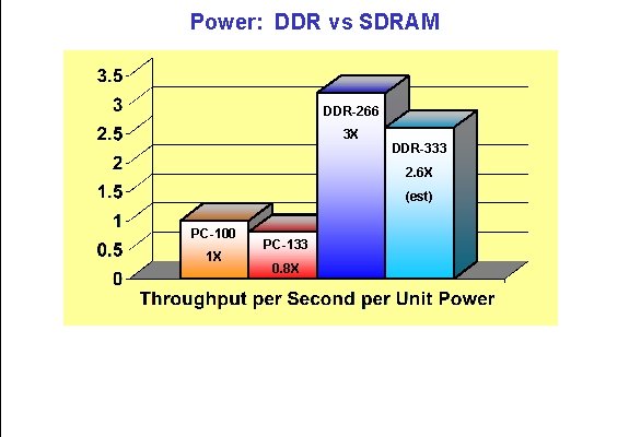 Power: DDR vs SDRAM DDR-266 3 X DDR-333 2. 6 X (est) PC-100 1