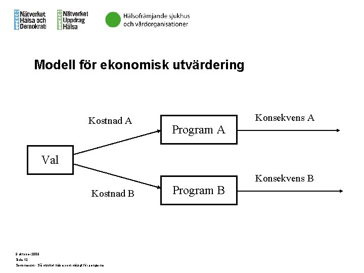 Modell för ekonomisk utvärdering Kostnad A Program A Konsekvens A Val Kostnad B 9