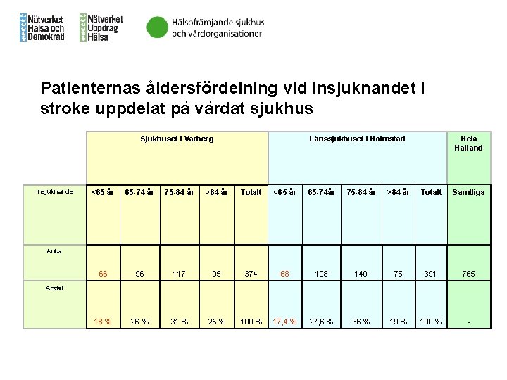 Patienternas åldersfördelning vid insjuknandet i stroke uppdelat på vårdat sjukhus Sjukhuset i Varberg Insjuknande