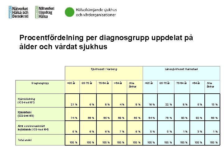 Procentfördelning per diagnosgrupp uppdelat på ålder och vårdat sjukhus Sjukhuset i Varberg Diagnosgrupp Hjärnblödning