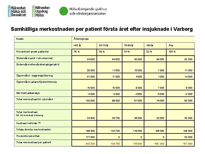 Samhälliga merkostnaden per patient första året efter insjuknade i Varberg Insats Procentuell andel patienter