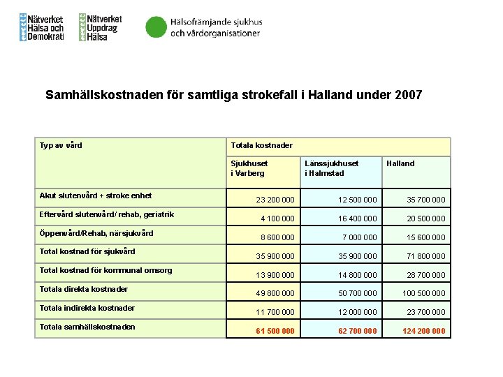 Samhällskostnaden för samtliga strokefall i Halland under 2007 Typ av vård Totala kostnader Sjukhuset