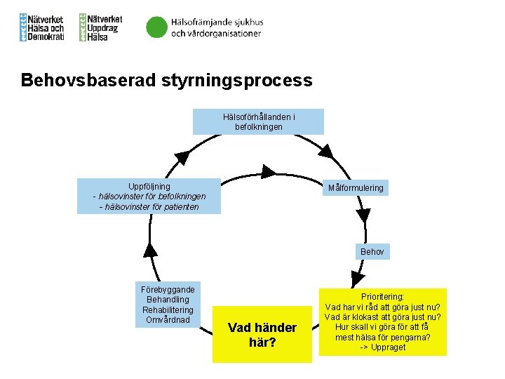 Behovsbaserad styrningsprocess Hälsoförhållanden i befolkningen Uppföljning - hälsovinster för befolkningen - hälsovinster för patienten