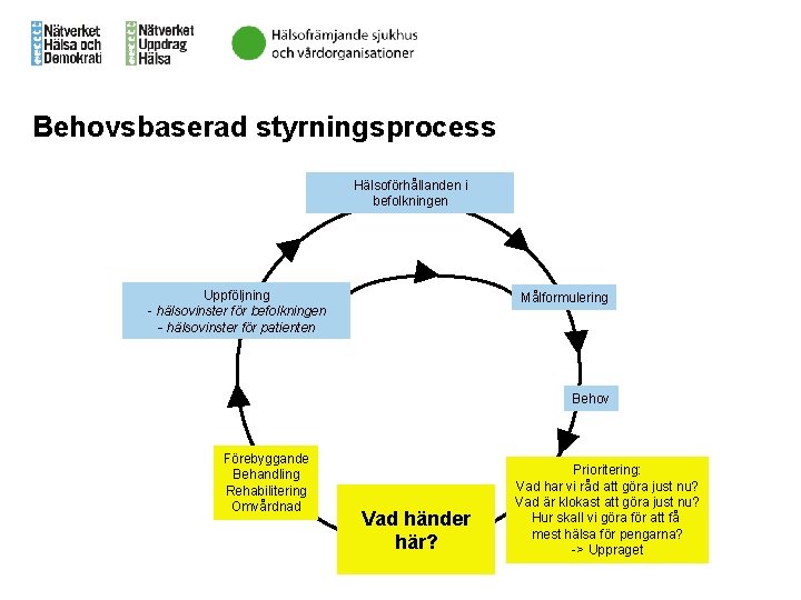 Behovsbaserad styrningsprocess Hälsoförhållanden i befolkningen Uppföljning - hälsovinster för befolkningen - hälsovinster för patienten