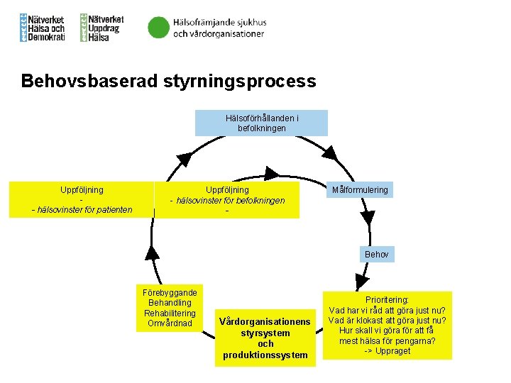 Behovsbaserad styrningsprocess Hälsoförhållanden i befolkningen Uppföljning - hälsovinster för patienten Uppföljning - hälsovinster för