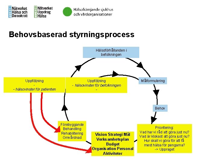 Behovsbaserad styrningsprocess Hälsoförhållanden i befolkningen Uppföljning - hälsovinster för patienten Uppföljning - hälsovinster för