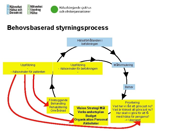 Behovsbaserad styrningsprocess Hälsoförhållanden i befolkningen Uppföljning - hälsovinster för patienten Uppföljning - hälsovinster för