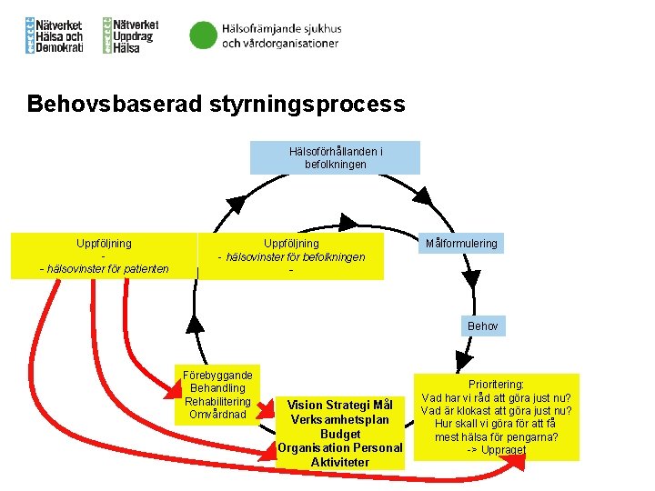 Behovsbaserad styrningsprocess Hälsoförhållanden i befolkningen Uppföljning - hälsovinster för patienten Uppföljning - hälsovinster för