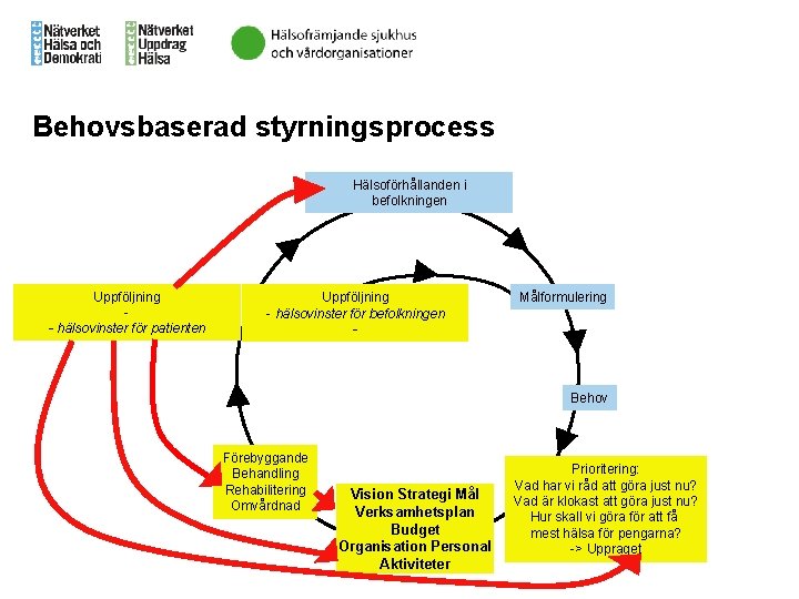 Behovsbaserad styrningsprocess Hälsoförhållanden i befolkningen Uppföljning - hälsovinster för patienten Uppföljning - hälsovinster för